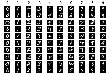 Machine Learning - Digits Recognition System